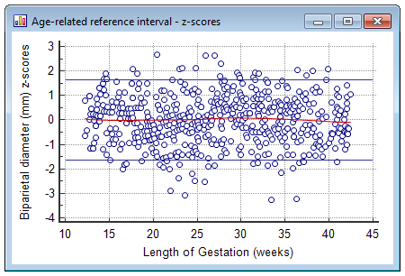 Age-related reference interval - z-scores