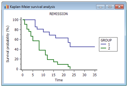 Kaplan Meier survival curves