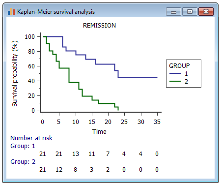 Kaplan Meier survival curves with numbers at risk table