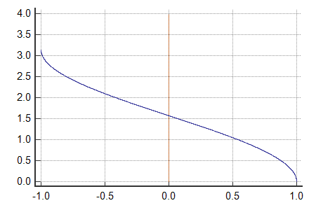 ACOS function definition and online calculator ACOS function definition and online calculator