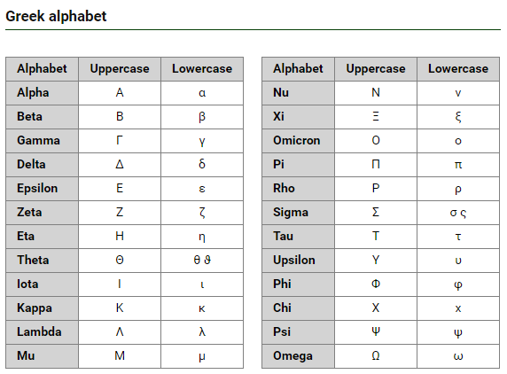 Greek alphabet letters & symbols table