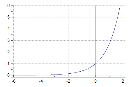 Exp Exponential Function Calculator And Graph