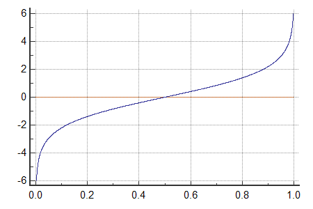 LOGIT function