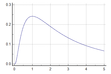 PDFLogNormal function