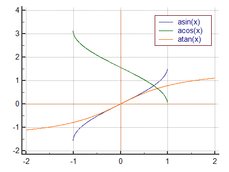 Relation of ASIN with ACOS and ATAN functions