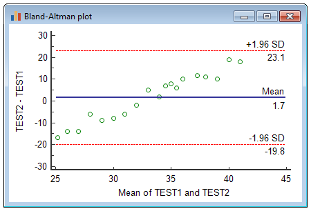 Bland-Altman plot example showing proportional error