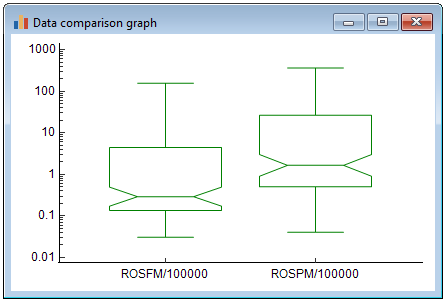 Notched box-and-whisker plots