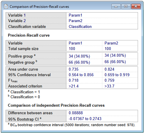 Comparison of independent precision-recall curves graph