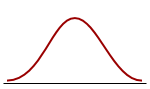 Skewness: normal distribution