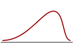 Skewness: negatively skewed distribution