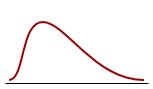 Skewness: positively skewed distribution