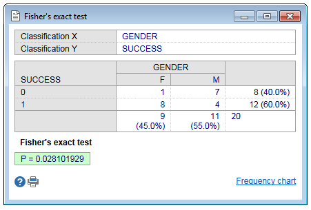 Fisher test - 2x2 table