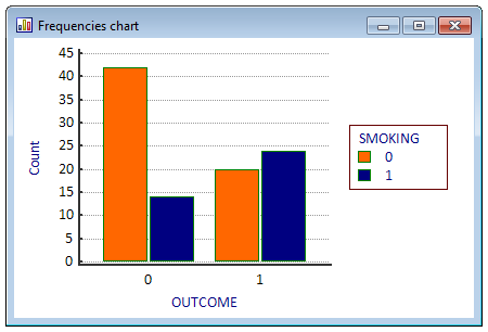 Frequencies bar chart