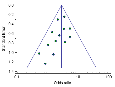 Example of asymmetrical funnel plot