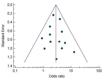 Example of symmetrical funnel plot