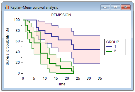 Survival curves