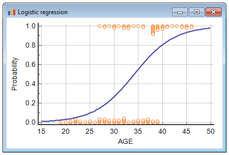Logistic regression curve