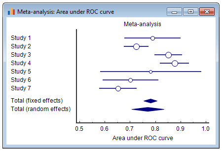 Meta-analysis: area under ROC curve - forest plot