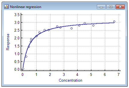 Non linear regression graph