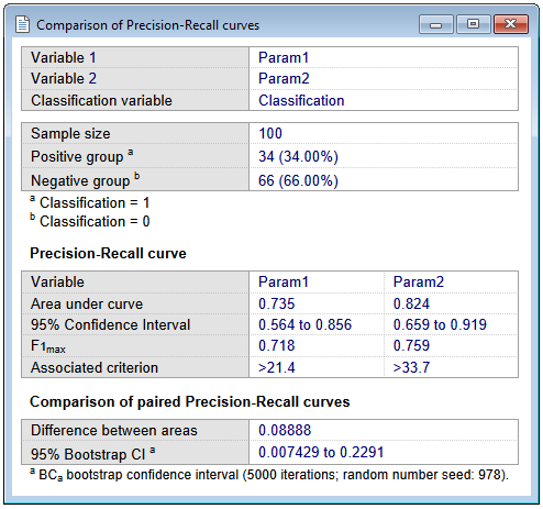 Results for comparison of precision-recall curves