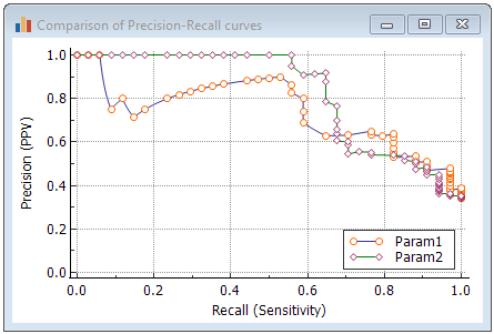 Comparison of precision-recall curves graph