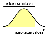 Right sided reference interval