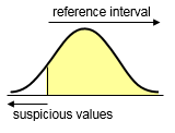 Left sided reference interval