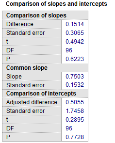 Comparison of regression lines