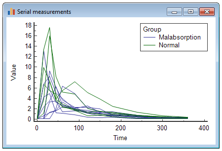 Serial measurements statistics graph