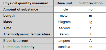 regiment At vise server International System of Units (SI units)