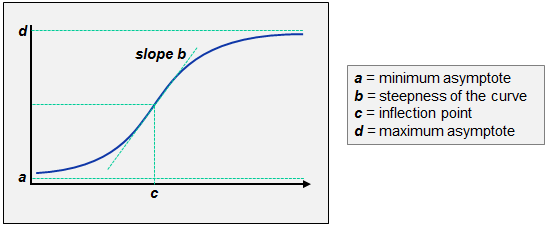 4-parameter logistic model - graph