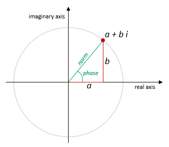 Complex number