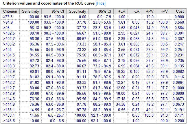 ROC report - criterion values and coordinates of the ROC curve